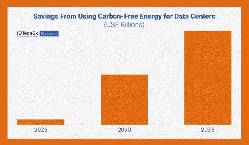 Data centers adopt nuclear, fuel cells, Li-ion for AI